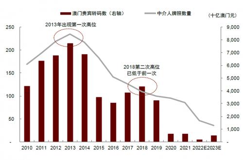 澳門博彩收入